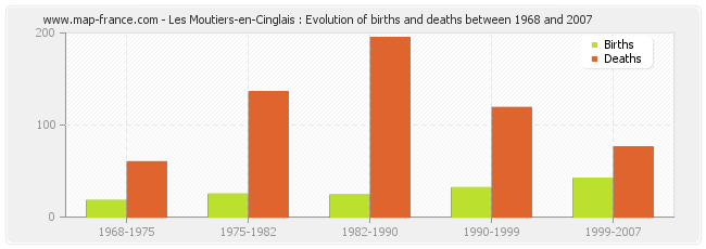 Les Moutiers-en-Cinglais : Evolution of births and deaths between 1968 and 2007
